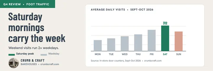 Crumb and Craft foot traffic chart header template