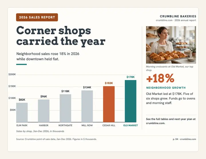 Crumbline bakery sales chart flyer: bakery sales report flyer template