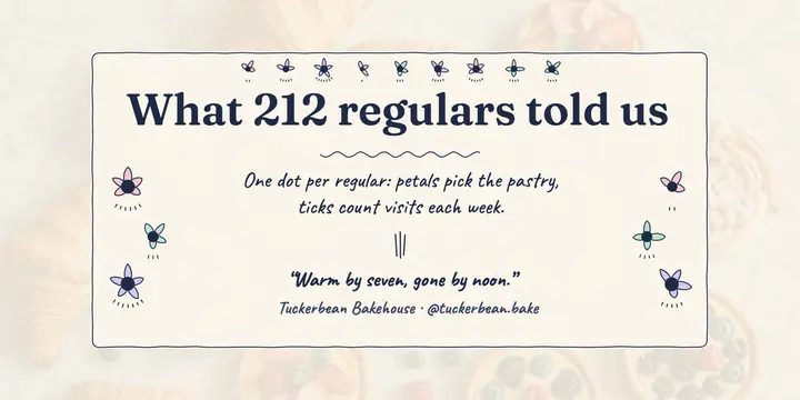 Tuckerbean Bakehouse customer ratings data post: bakery reviews post template