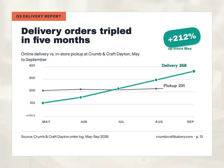 Crumb and Craft delivery growth slide template