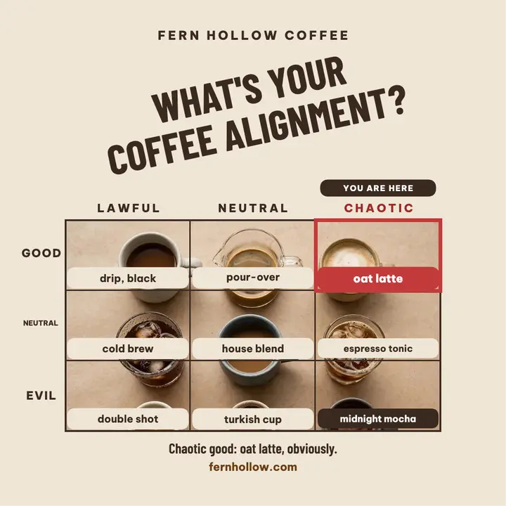 Fern Hollow coffee alignment chart template