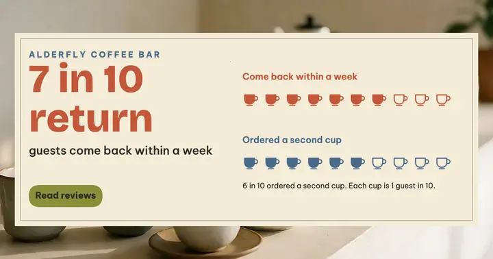 Coffee bar review stat card, cup pictograms template