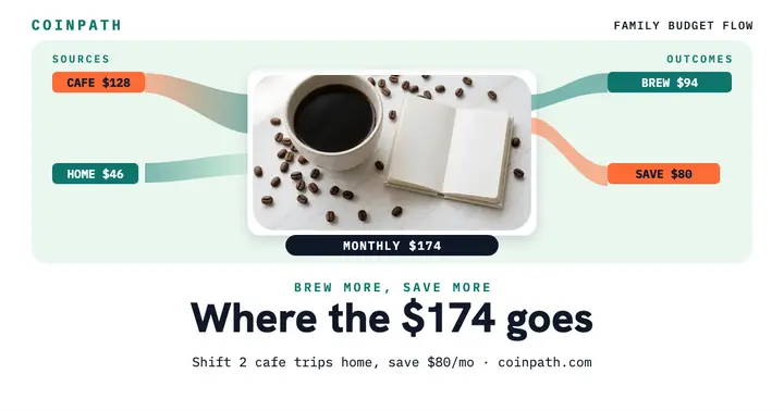 Coinpath coffee budget flow post template