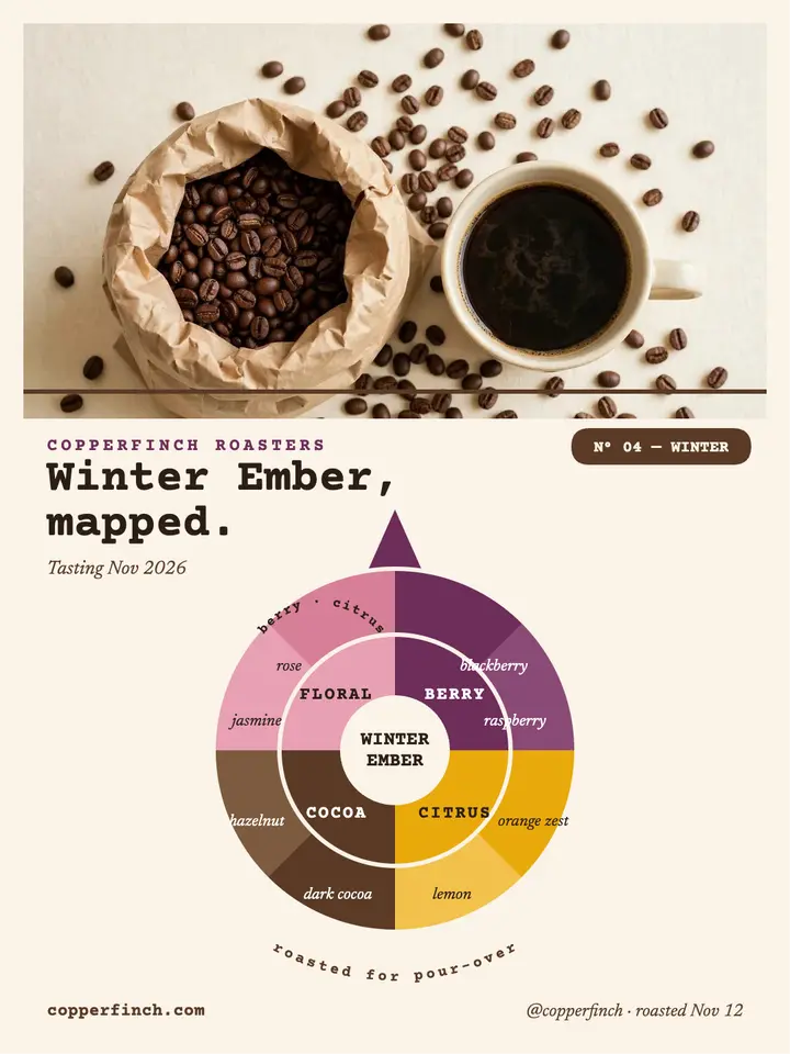 Copperfinch Winter Ember flavor wheel: coffee flavor wheel post template