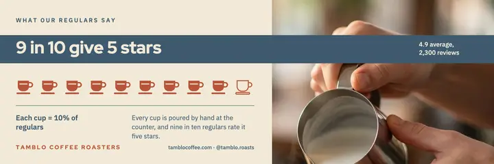 Tamblo Roasters five-star review stat header template