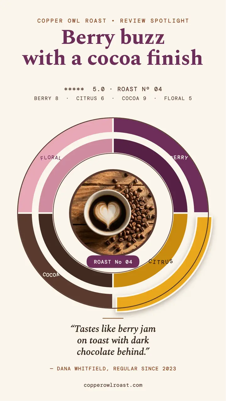 Copper Owl coffee review flavor wheel story template