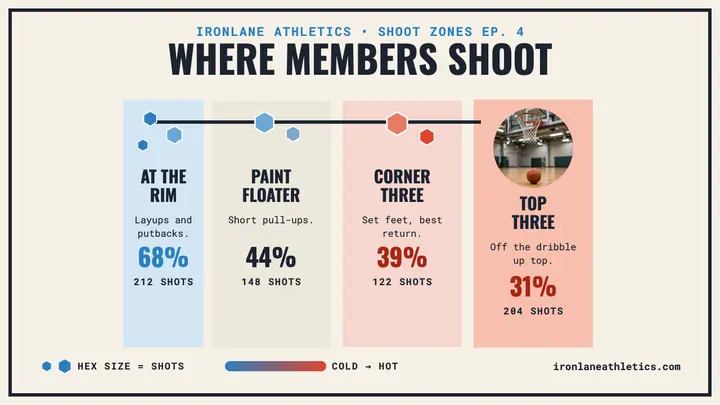 Ironlane shoot zones chart thumbnail template