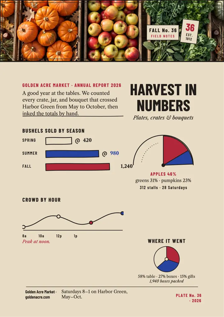 Golden Acre harvest report flyer template