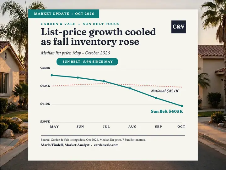 Carden Vale Sun Belt price chart slide template
