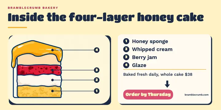 Honey cake cutaway explainer, Bramblecrumb Bakery template