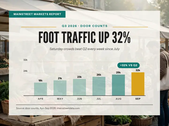 Mainstreet market growth chart slide template