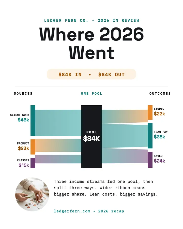 Where 2026 Went money flow, Ledger Fern template