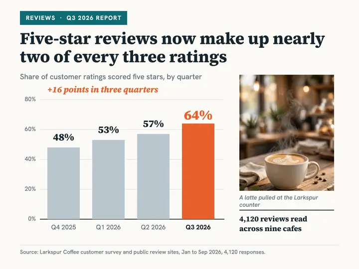 Five-star share rising newsroom chart slide: customer reviews slide template