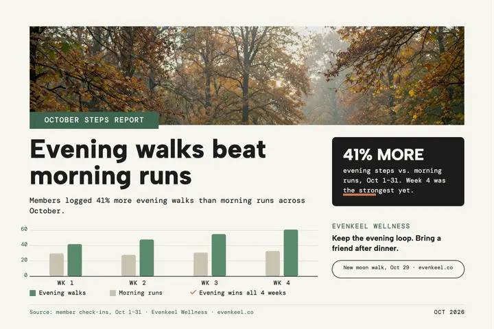 Evenkeel October steps report postcard template