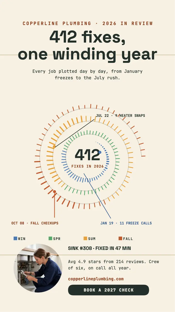 Copperline Plumbing year spiral story template