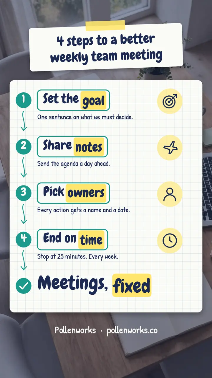 Pollenworks four steps to a better team meeting story template