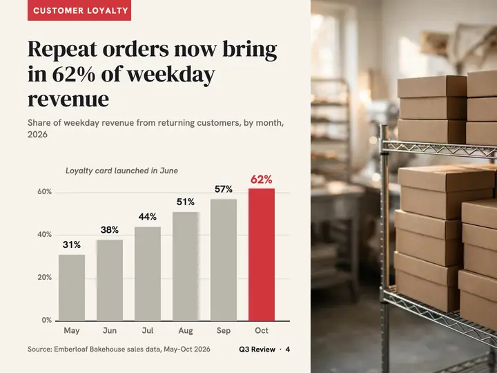 Repeat orders chart slide template
