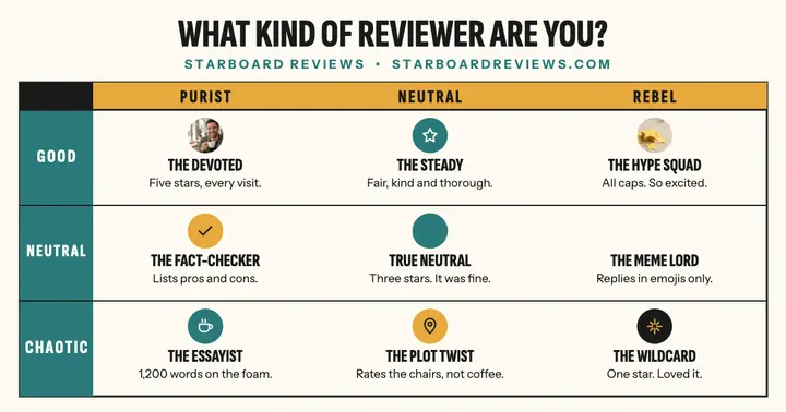 Starboard reviewer alignment chart post template