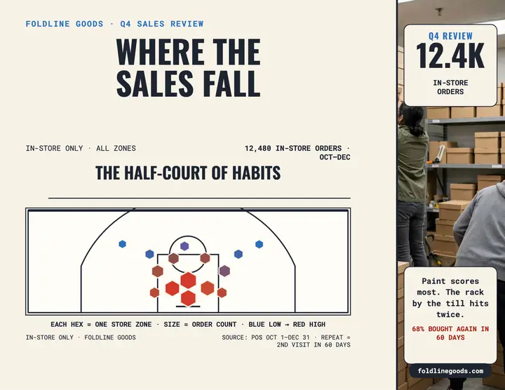 Foldline Goods Q4 sales shot chart template