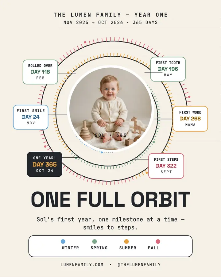 Sol Lumen first year spiral post: baby first year post template