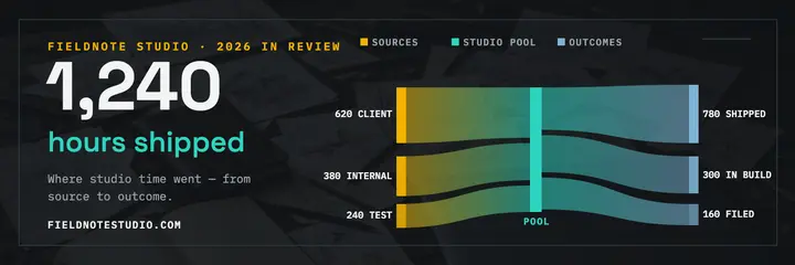 Fieldnote Studio year flow header template