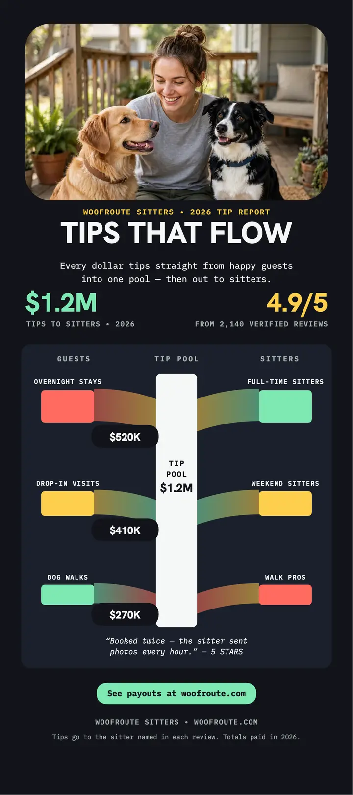 Woofroute tips flow sitter reviews card: sitter tip reviews card template