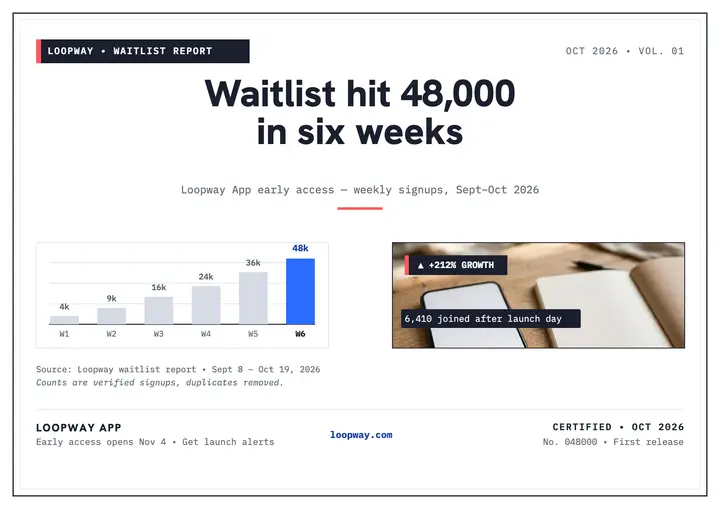 Loopway waitlist growth chart certificate: app waitlist chart template