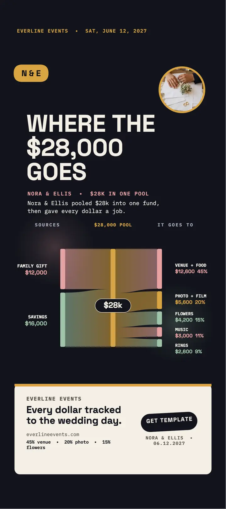 Nora and Ellis wedding money flow card: wedding budget breakdown template
