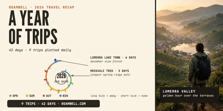 Roamwell year of trips spiral recap template